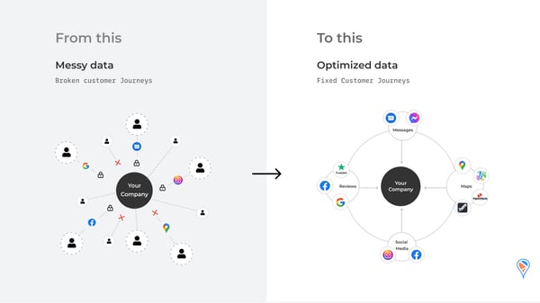 Uberall alternatives