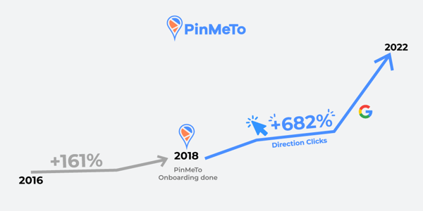 Smile-Tandvårds-Google-Metrics-Progress