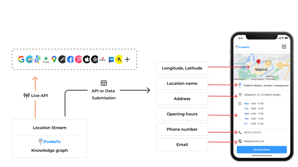 pinmeto-api--01