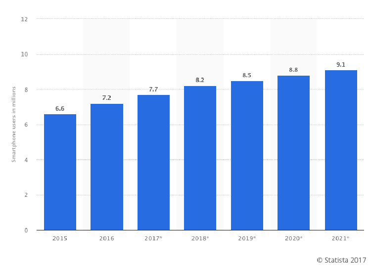 Fig. 3 - Swedish Smartphone users Source: Statista