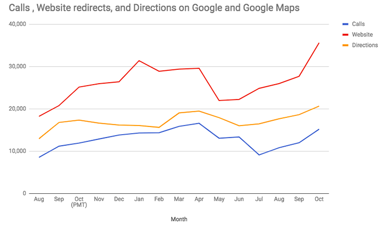 Fig. 3 - Volume of monthly calls, website visits, and requests for directions for O’Learys on Google and Google Maps