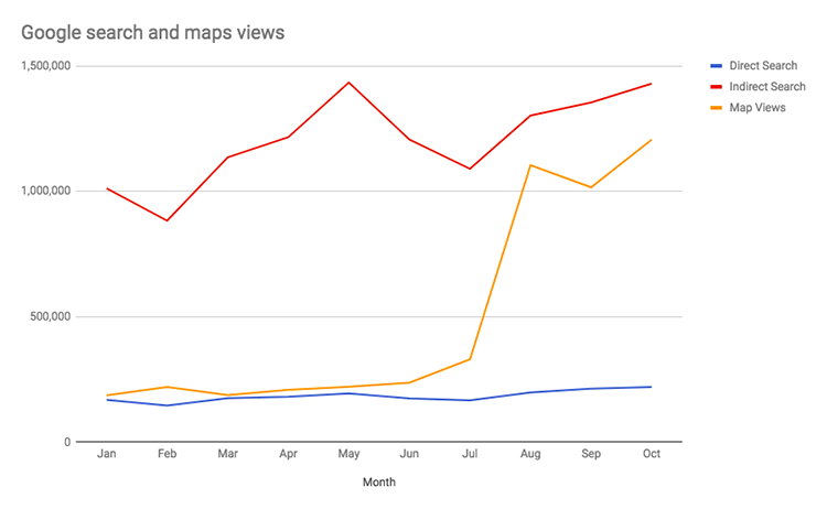 Figure 3. Graph of various types of google views over 10 months for Lindex