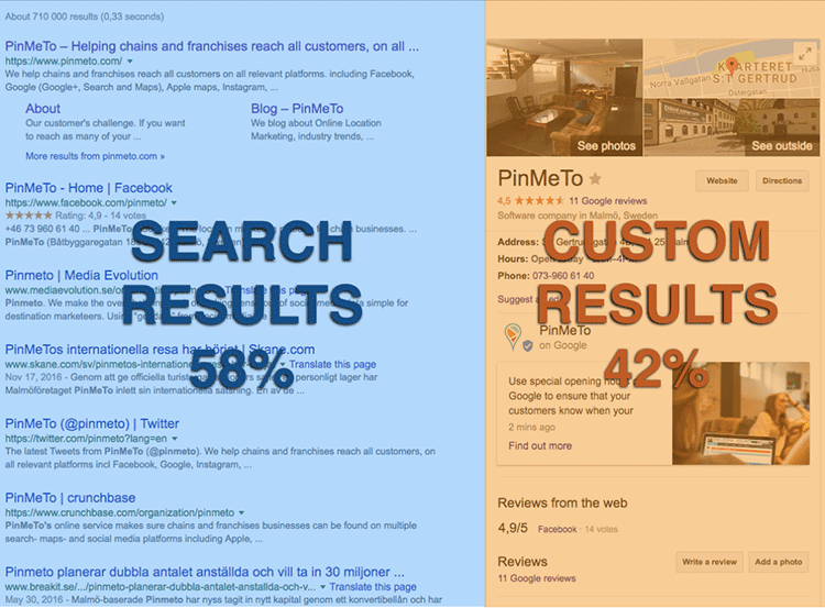 Google search results showing nearly half the screen occupied by Google My Business content for a single company