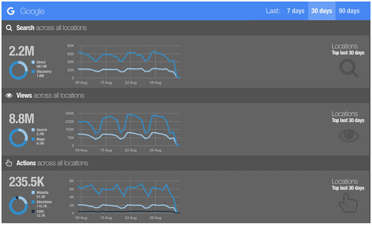 Figure 3. 30 day totals for Google showing search totals, total views, and actions taken. (source: PinMeTo platform)