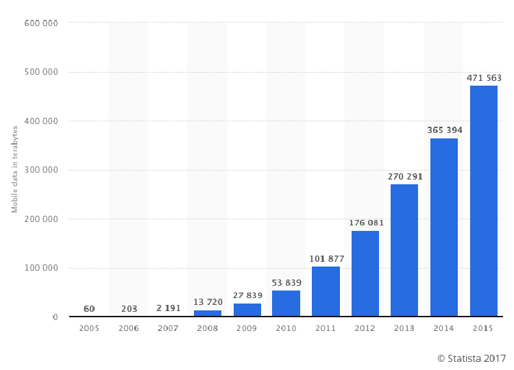 Fig. 1 - Mobile data usage in Sweden, 2005 - 2015. Source Statistica.