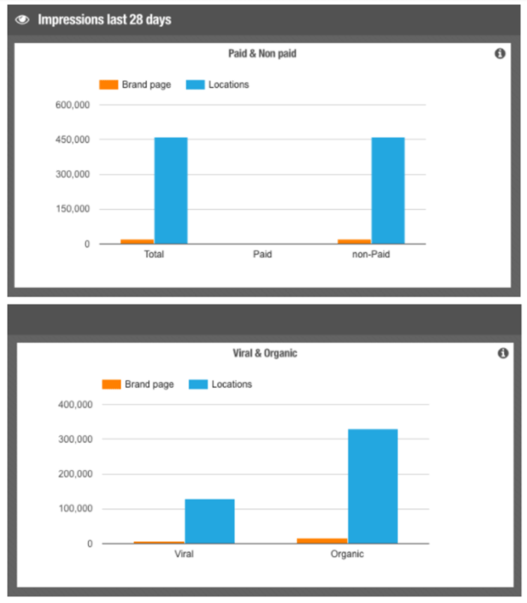 Fig. 2 - Redfellas last 28 days viral and organic impressions. Source: PinMeTo
