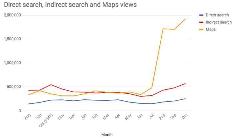 Fig. 1 - O’Learys Google and Google Maps data showing increases in all categories