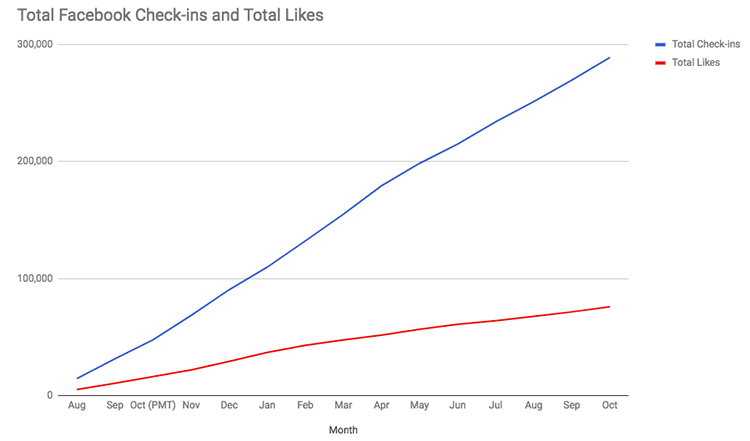 Fig. 6 - Growth in total Facebook “Likes” and Check-ins over time