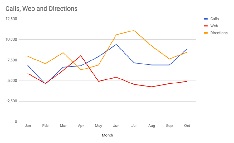 Figure 2. Graph of phone calls made, driving directions requested, and website visits for Lindex over 10 months