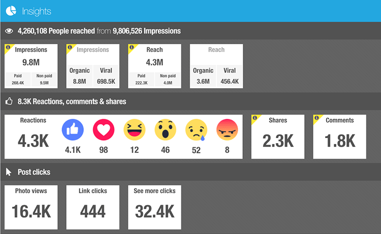 Figure 5. Redfellas lifetime results using PinMeTo to create local posts.