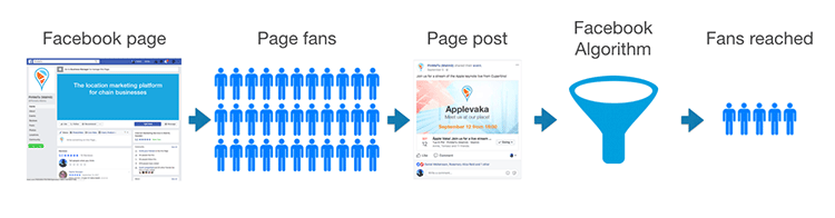 Figure 1. Simplified view of how posts on Facebook end up displayed in user's news feeds.