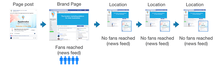 Figure 2. Potential audience using Facebook's tools. Note that fans of local pages are excluded