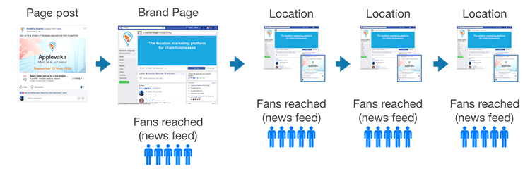 Figure 3. Illustration of larger potential audience when posts are published from local pages instead of mirrored from the brand page.