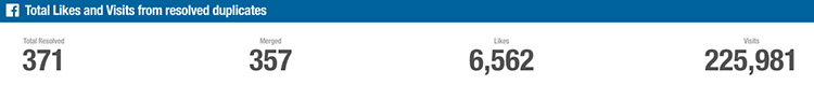 Fig. 4 - Number of unofficial pages removed by O’Learys and Likes and Check-ins collected