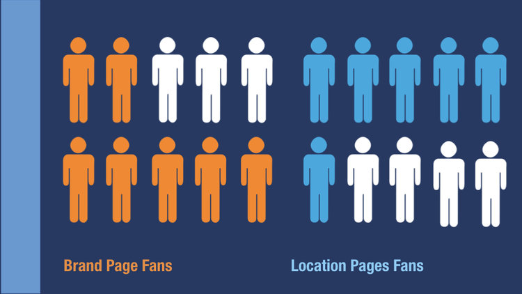 Figure 5 - Brand page organic reach is up to 21% while local page reach averages 58%