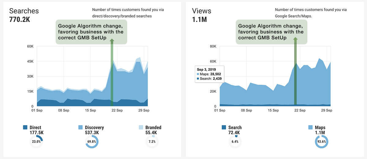 Image 1. As shown in the graph above, Google is rewarding the business as a result of correct GMB setup.