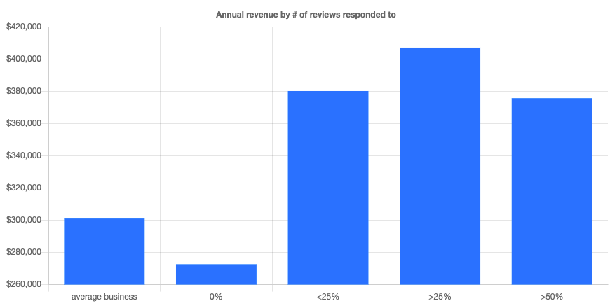 Annual revenue by # of reviews responded to.