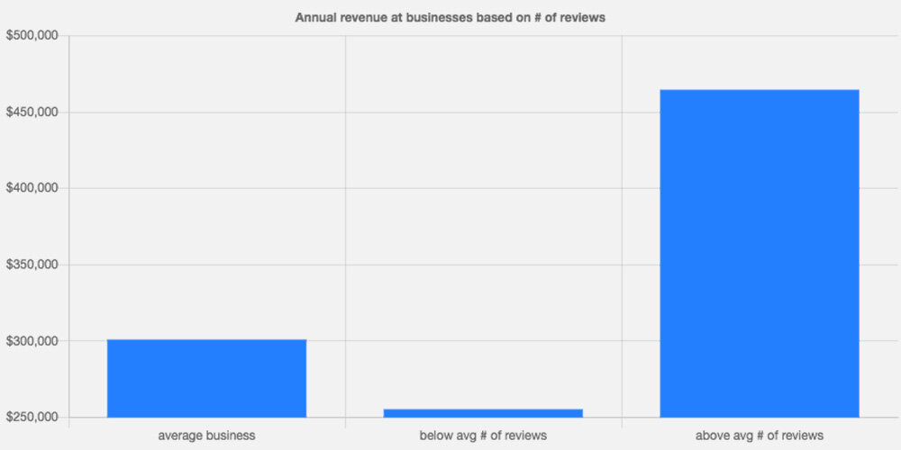 Annual revenue on businesses based on # of reviews. Source: Womply. How online reviews impact small business revenue. 2018. https://www.womply.com/impact-of-online-reviews-on-small-business-revenue/ (2019-09-24)