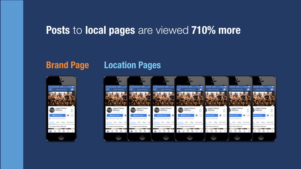 Figure 1 - Local posts received 710% more views per fan.