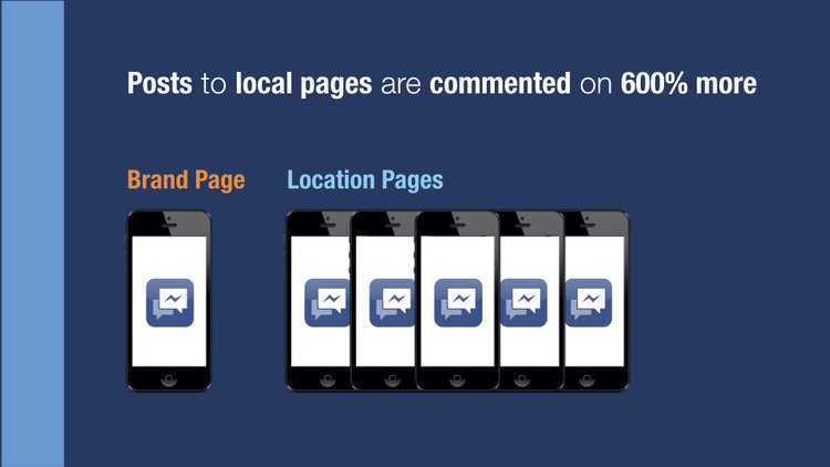 Figure 2 - Local posts received 600% more comments per fan.