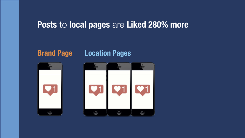 Figure 3 - Local posts average 280% more Likes per fan.