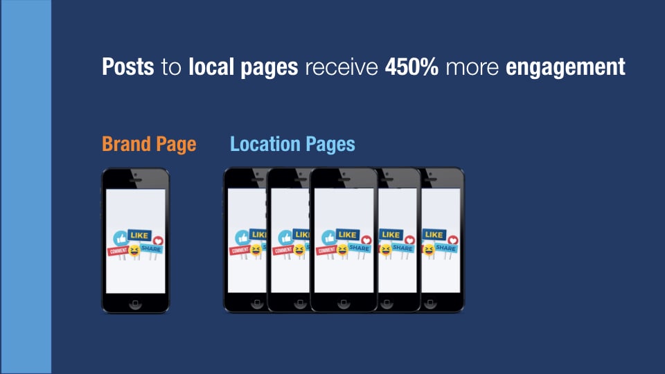 Figure 4 - Local posts average 450% more total engagement per fan.