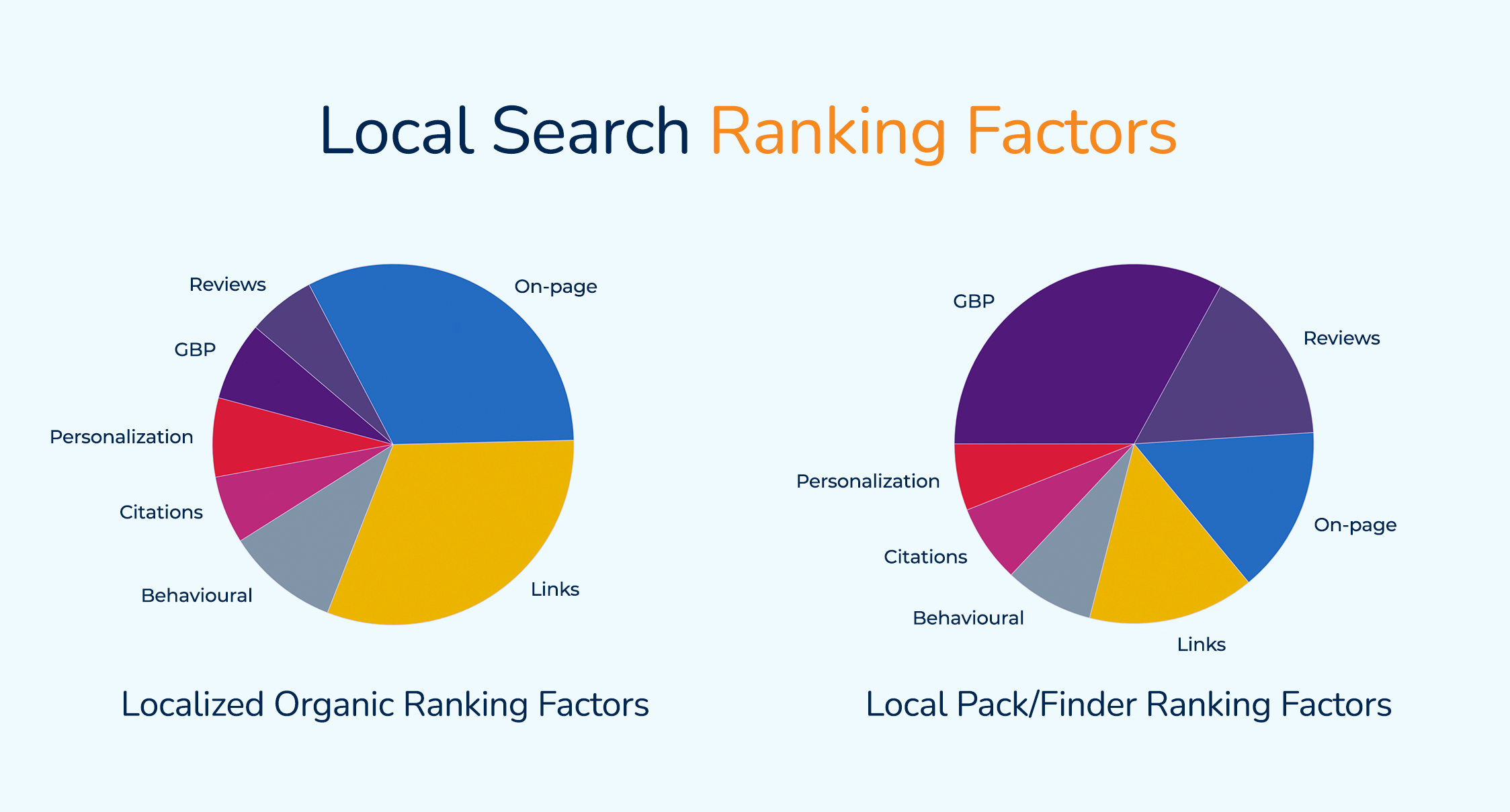 local search ranking factors