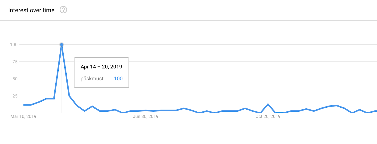 Source: Google Trends