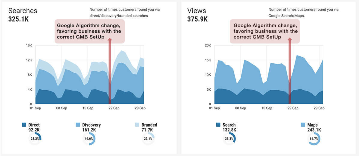 Image 2. In this graph, the numbers has not grown due to incorrect GMB setup. If the business had correct setup, the numbers would look similar to image 1.