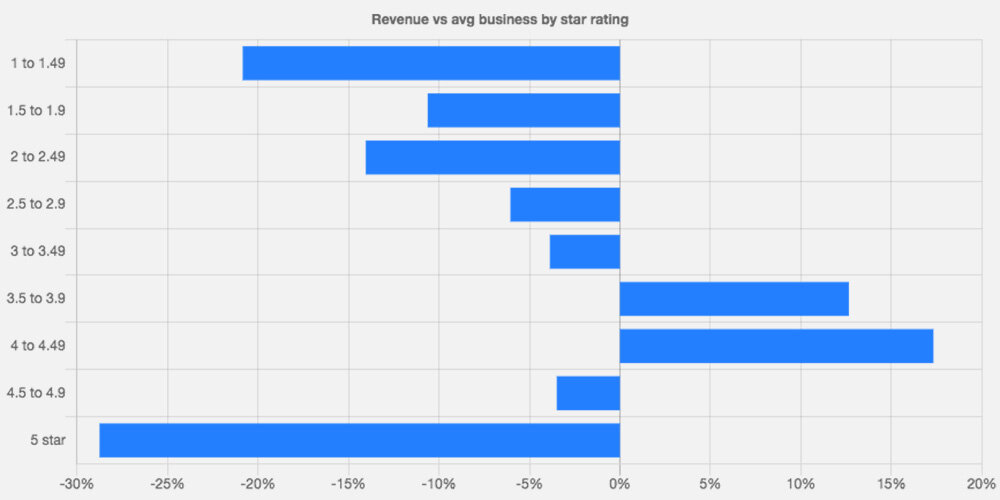 Image 1: Star rating vs revenue, showing the 3.5-4.5 “sweet spot” Source: Womply. How online reviews impact small business revenue. 2018. https://www.womply.com/impact-of-online-reviews-on-small-business-revenue/ (2019-09-24)