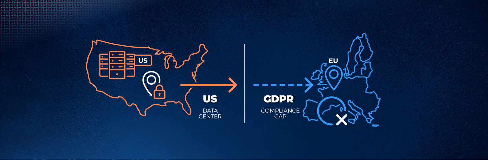 Infographic showing how EU personal data flows through US data centers in US-based local SEO platforms, creating a GDPR compliance gap for European brands