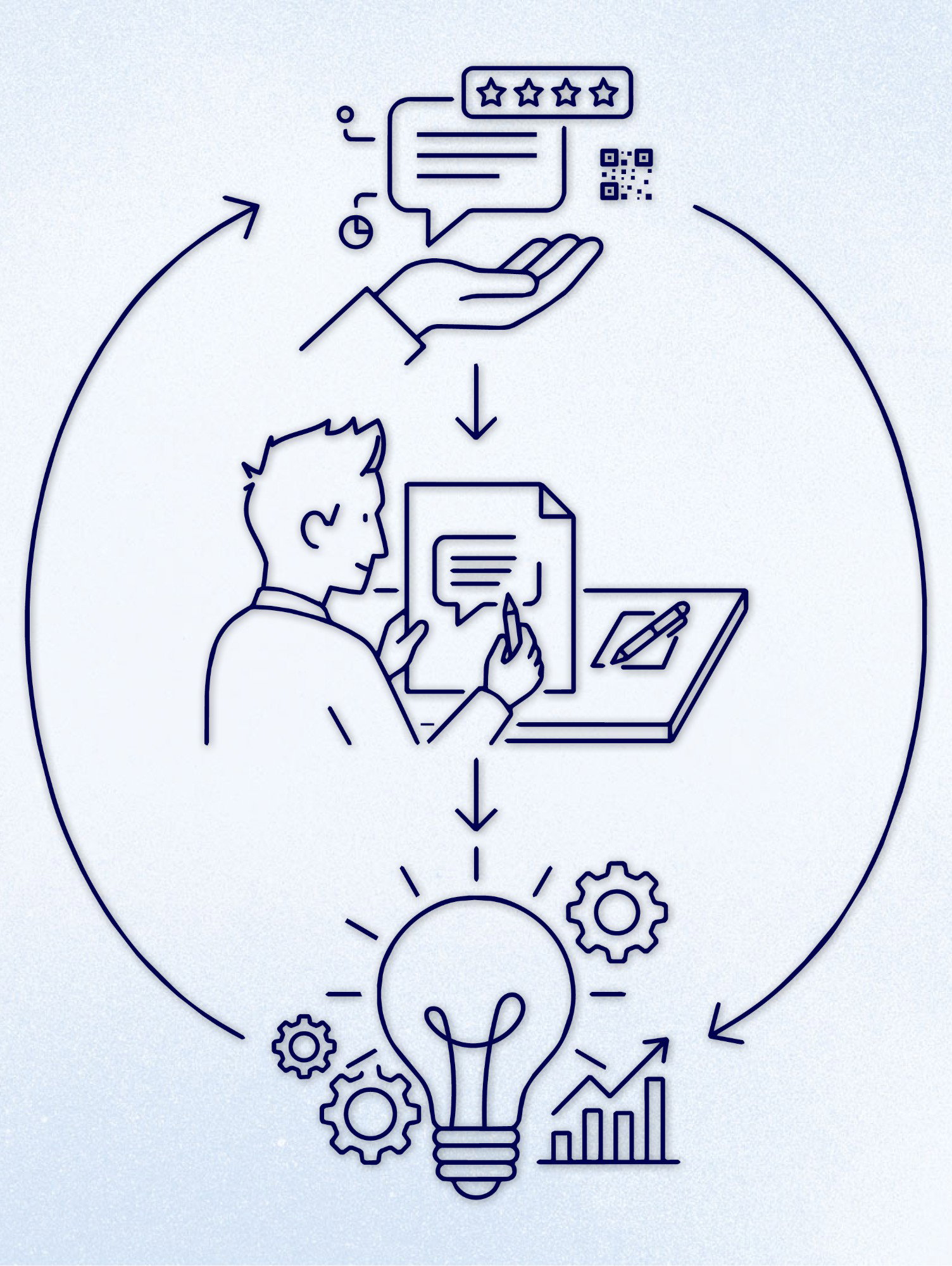 Diagram showing the review management cycle for multi-location brands on Google Business Profile