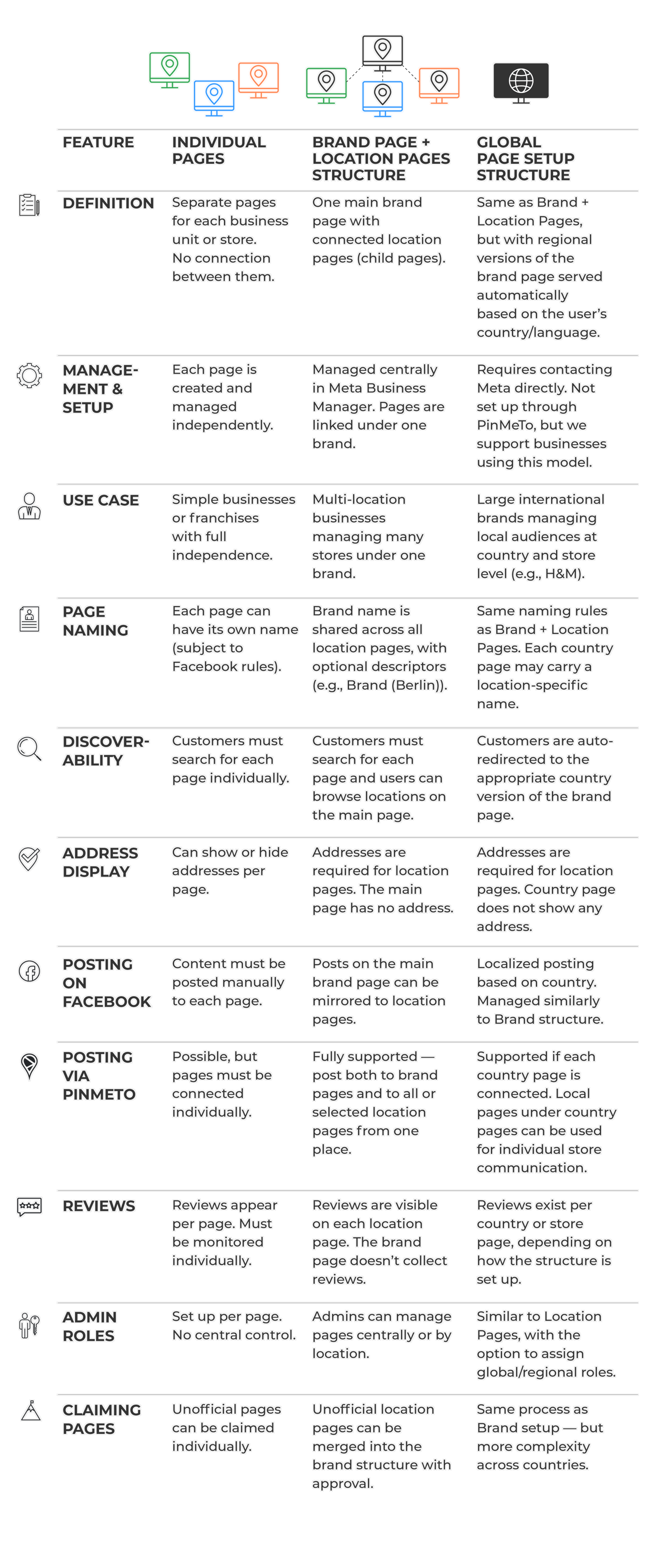 facebook location pages