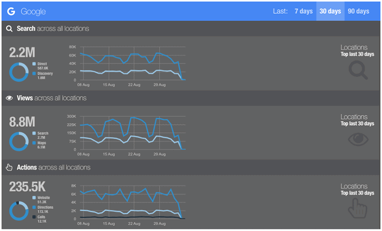 Figure 3. 30 day totals for Google showing search totals, total views, and actions taken. (source: PinMeTo platform)