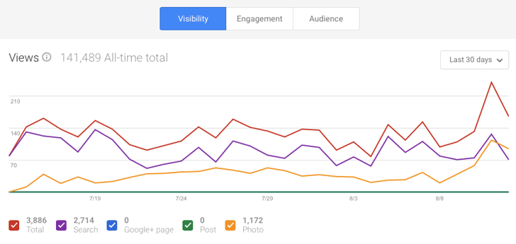 Google Business Profile insights showing views and interactions