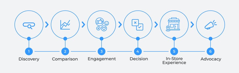 online customer journey