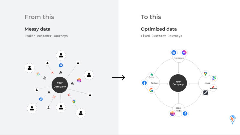 Before and after PinMeTo data management