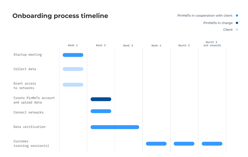 PinMeTo onboarding timeline — from kickoff to launch in weeks