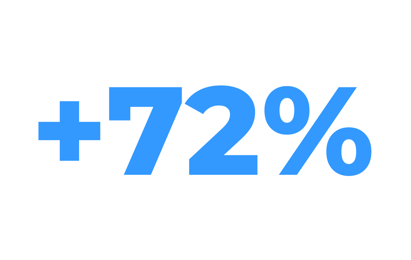 72 % mehr direkte Sucherscheinungen