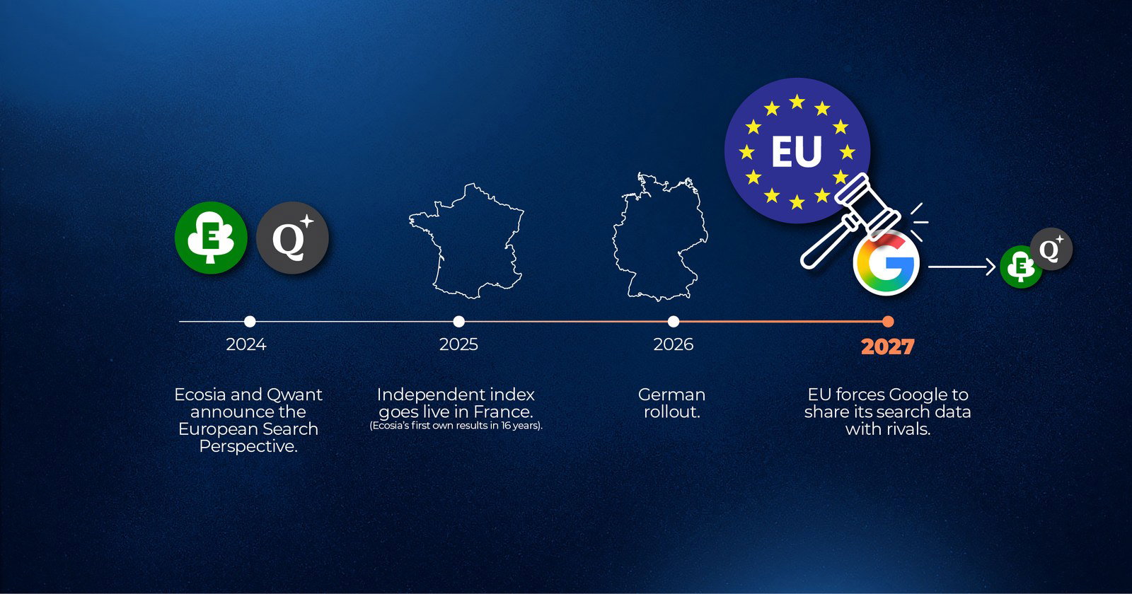 Timeline from 2024 to 2027: Ecosia and Qwant announce the European Search Perspective, the independent index goes live in France, then Germany, and in 2027 the EU forces Google to share its search data with rivals