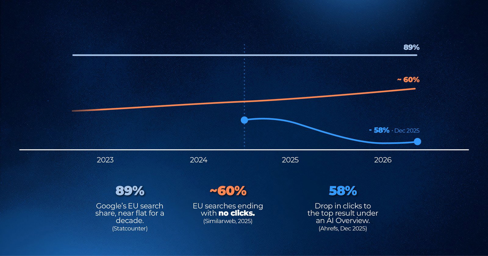 Chart, 2023 to 2026: Google's EU search share holds flat at 89 percent while around 60 percent of EU searches end with no click, and clicks to the top result fall 58 percent after AI Overviews launch in mid-2024
