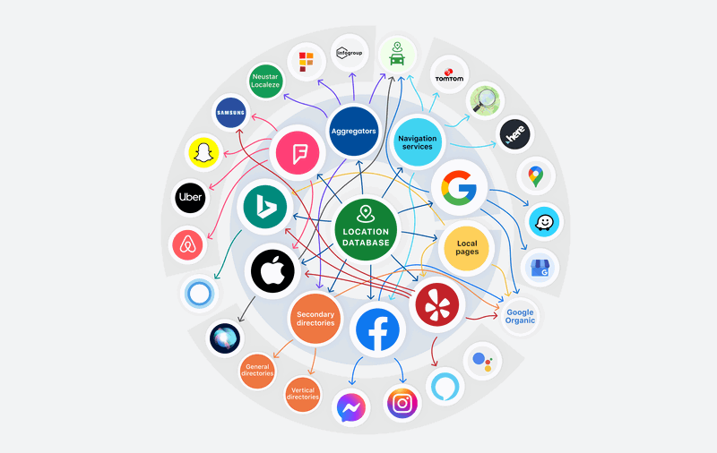 Local search marketing ecosystem showing listings, reviews, social, and messaging