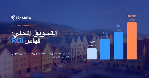 قياس عائد الاستثمار في التسويق المحلي: رسم بياني صاعد من مشاهدات الملف إلى المكالمات والزيارات والإيرادات فوق بلدة مصغّرة عند الغسق
