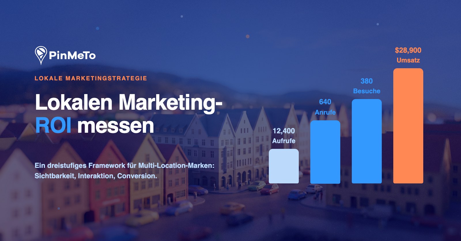 Lokalen Marketing-ROI messen: ein steigendes Balkendiagramm von Profilaufrufen zu Anrufen, Besuchen und Umsatz über einer Miniaturstadt in der Abenddämmerung