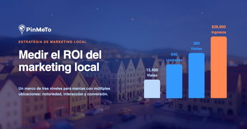 Medir el ROI del marketing local: un gráfico de barras ascendente, de las vistas del perfil a las llamadas, las visitas y los ingresos, sobre un pueblo en miniatura al atardecer