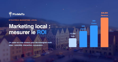 Mesurer le ROI du marketing local : un graphique en barres ascendant, des vues du profil aux appels, aux visites et aux revenus, au-dessus d’une ville miniature au crépuscule