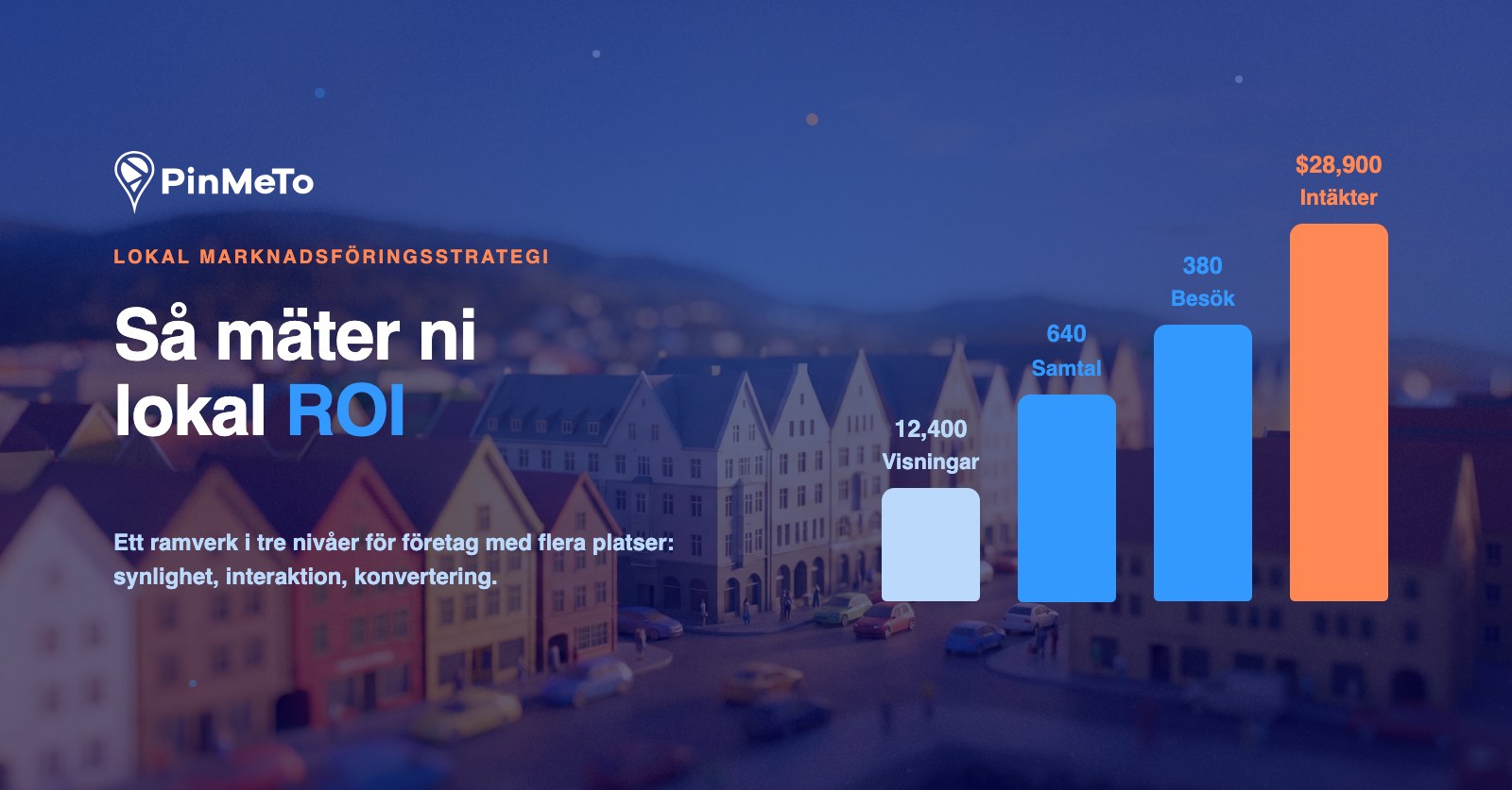 Mäta ROI för lokal marknadsföring: ett stigande stapeldiagram från profilvisningar till samtal, besök och intäkter över en miniatyrstad i skymningen