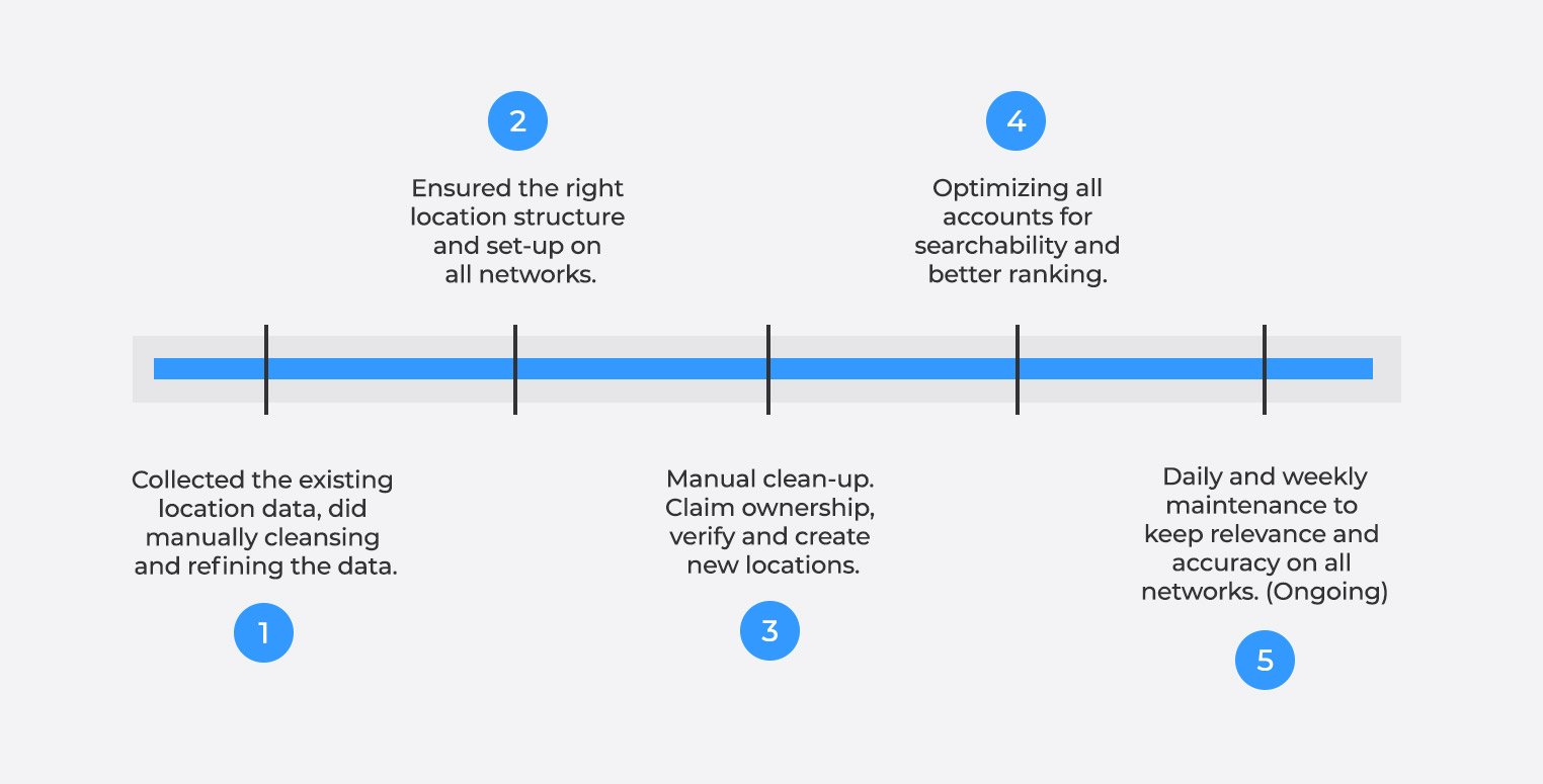 process starbucks Marketing local