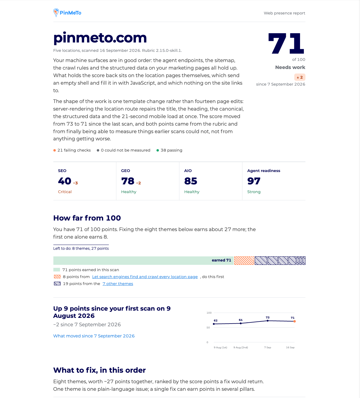 Example Presence Report for pinmeto.com: an overall score of 71 out of 100, the four area scores, the points still available, the trend since the first scan, and the ranked Themes